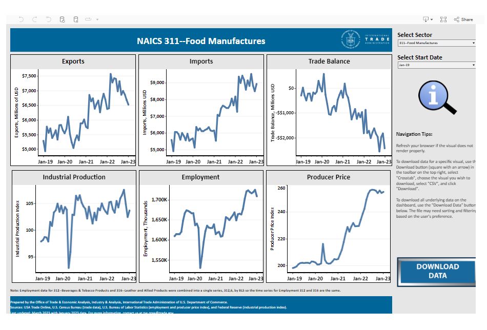 National Trade Data